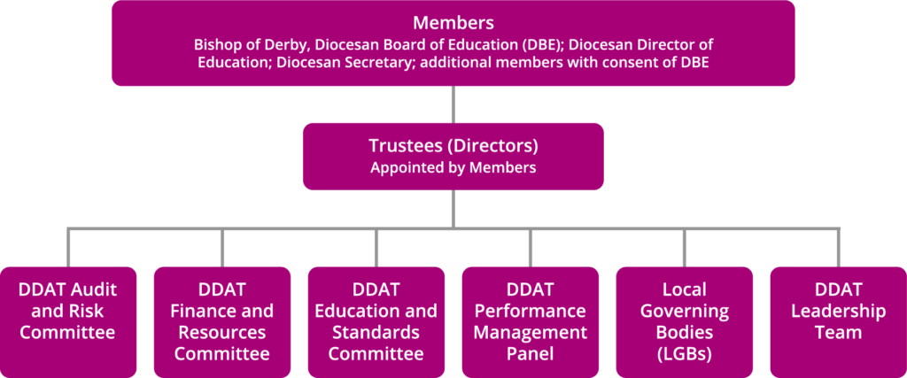 Governance - DDAT